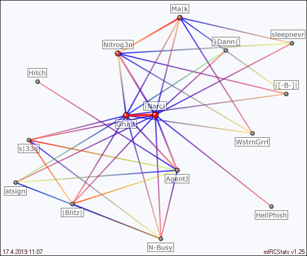 #infinitemonkeys relation map generated by mIRCStats v1.25