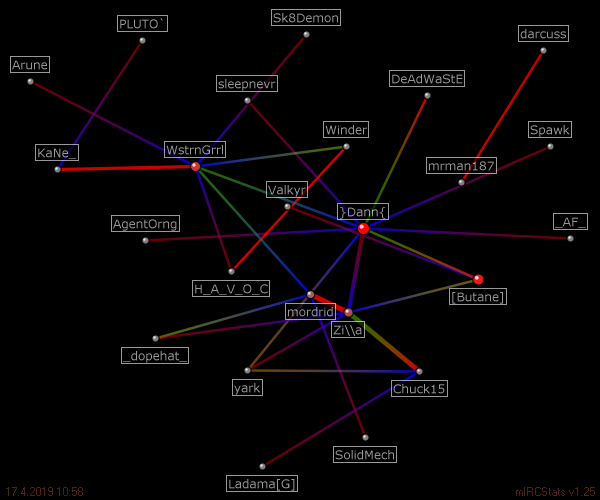 #kingpin relation map generated by mIRCStats v1.25