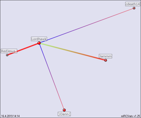 #lost_in_space relation map generated by mIRCStats v1.25