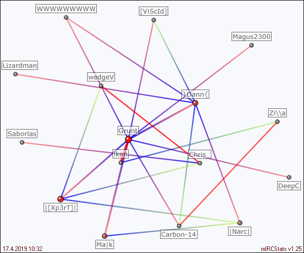 #q3a relation map generated by mIRCStats v1.25